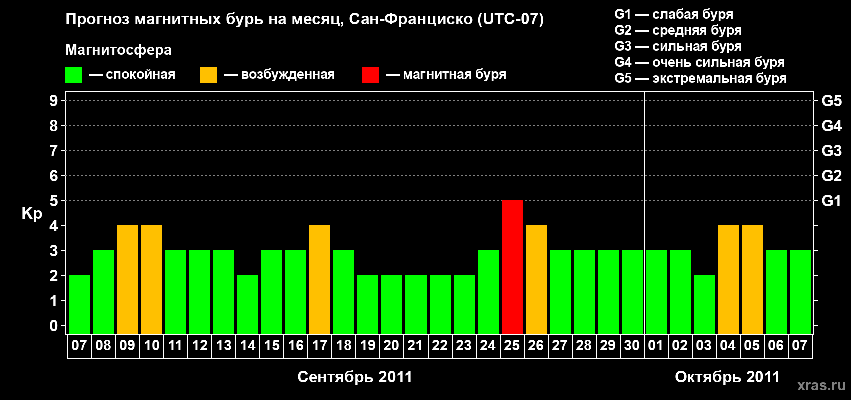 Прогноз максимального суточного геомагнитного индекса Kp на <b>1 месяц</b> (31 день) <b>с 07 сентября по 07 октября 2011 г</b>