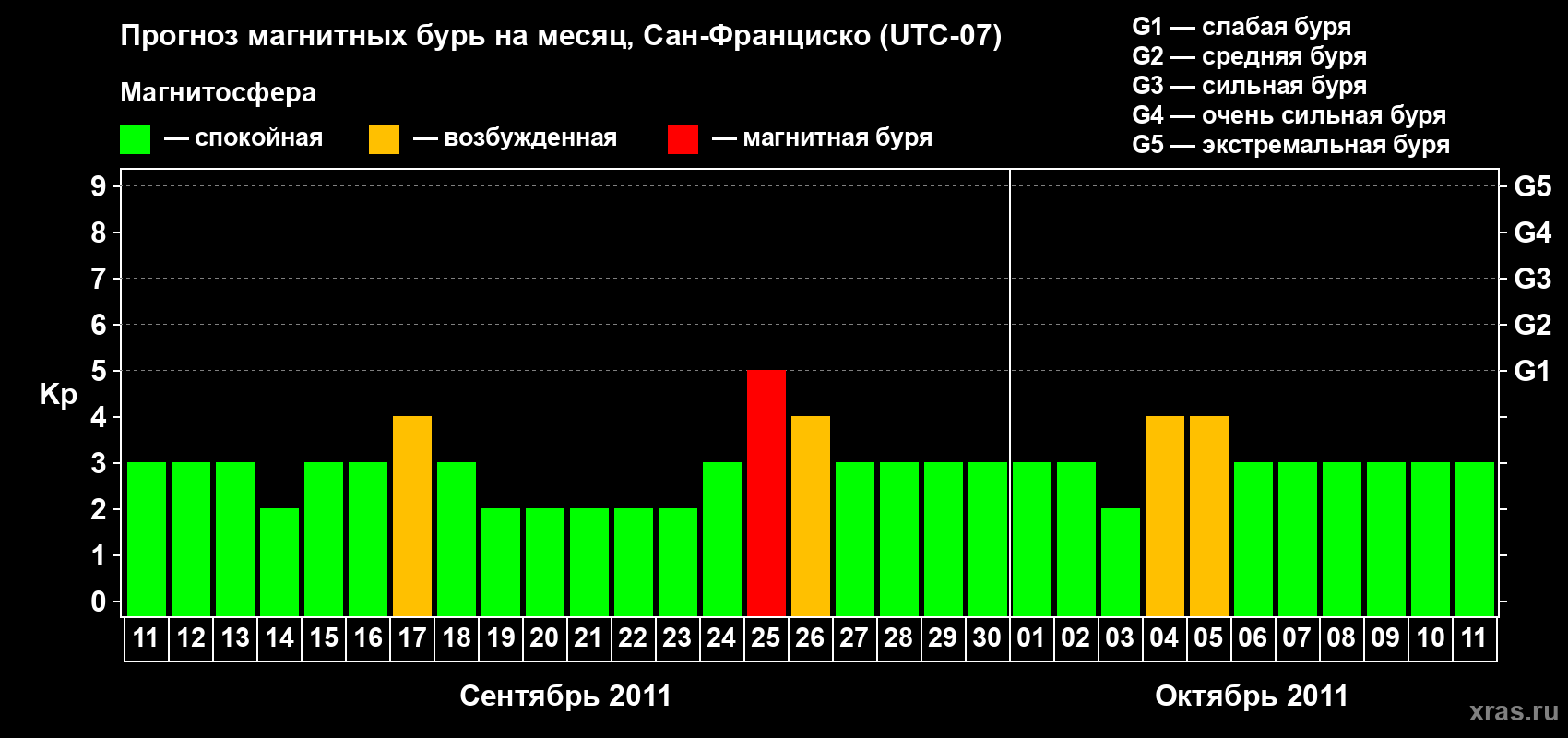 Прогноз максимального суточного геомагнитного индекса Kp на <b>1 месяц</b> (31 день) <b>с 11 сентября по 11 октября 2011 г</b>