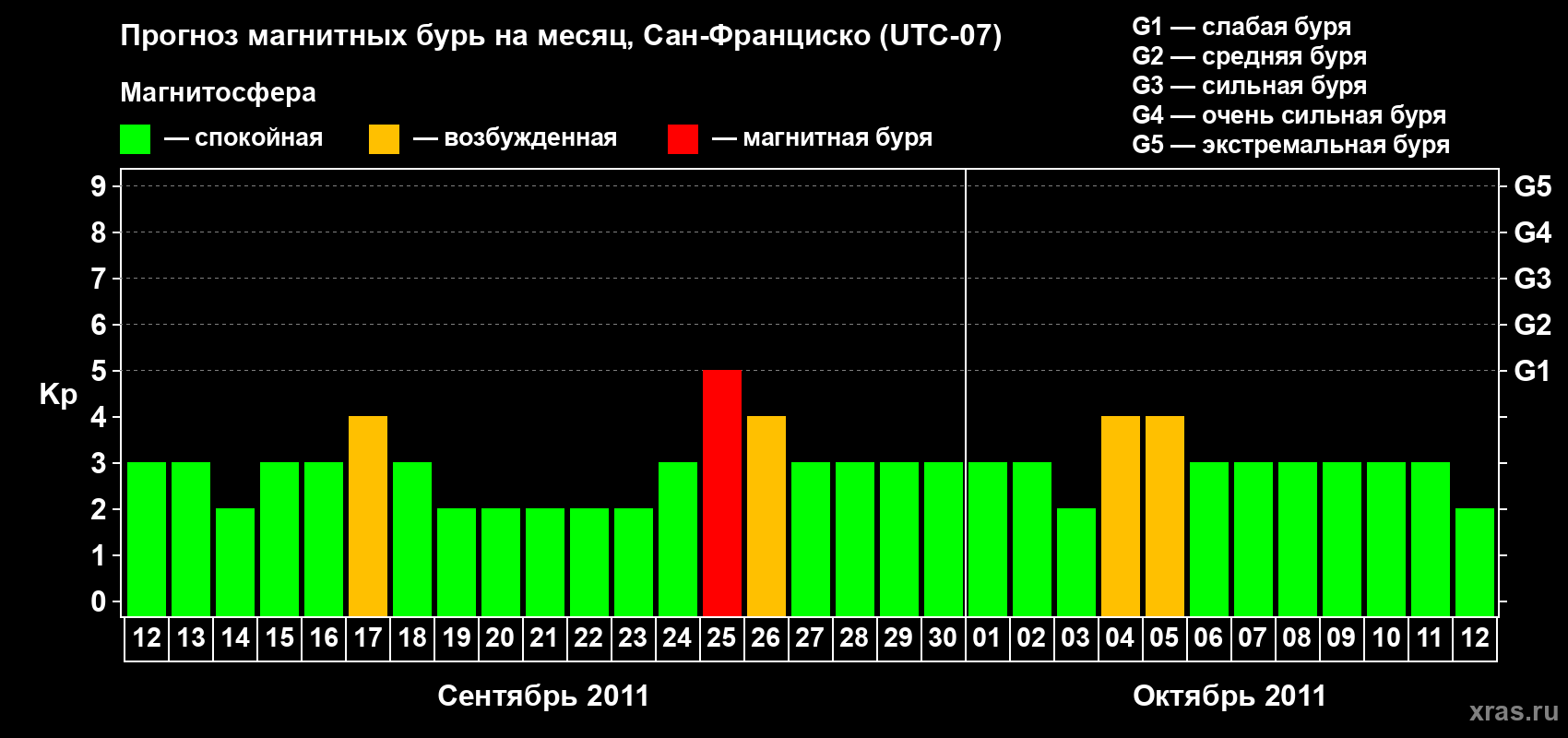 Прогноз максимального суточного геомагнитного индекса Kp на <b>1 месяц</b> (31 день) <b>с 12 сентября по 12 октября 2011 г</b>