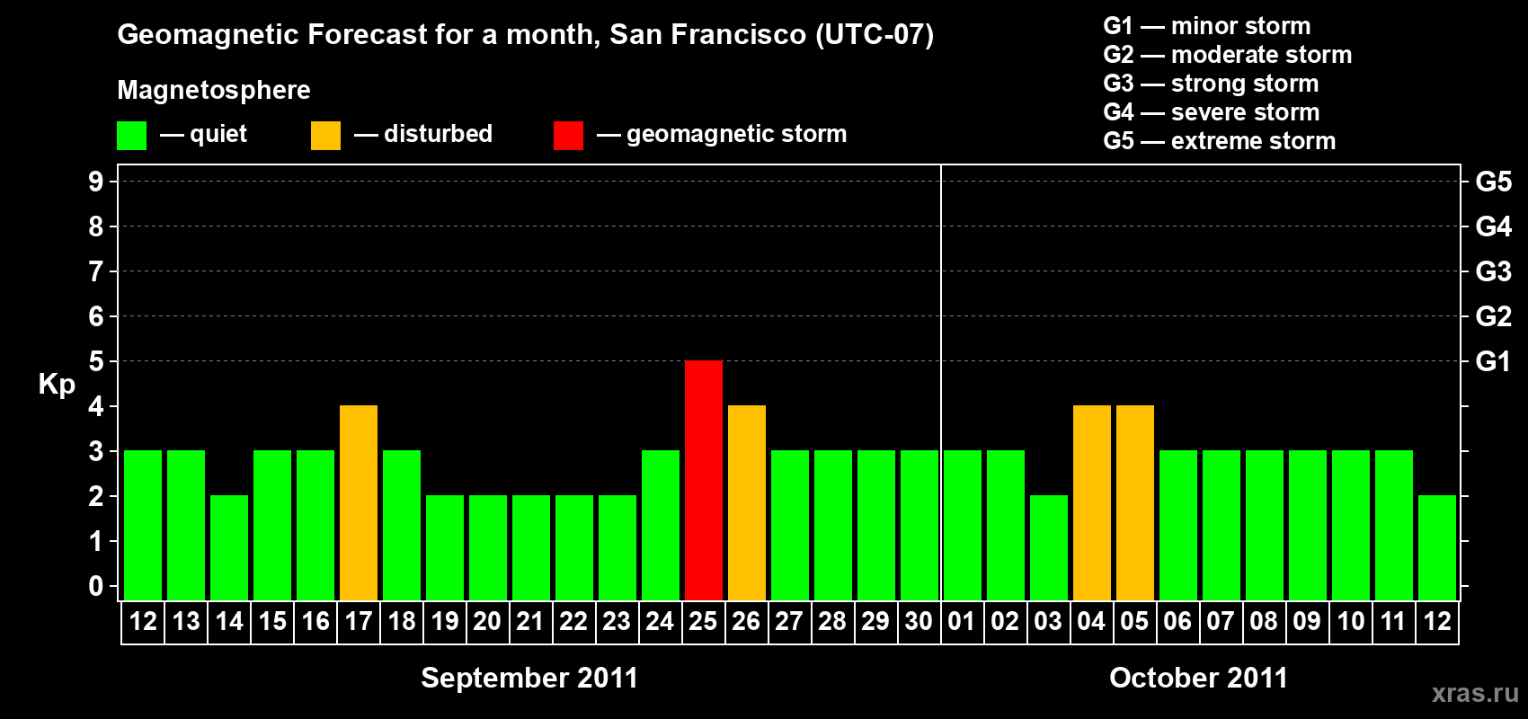 Forecast of the daily maximal value of geomagnetic index Kp for <b>1 month</b> (31 days) <b>from Sep 12, 2011 to Oct 12, 2011</b>
