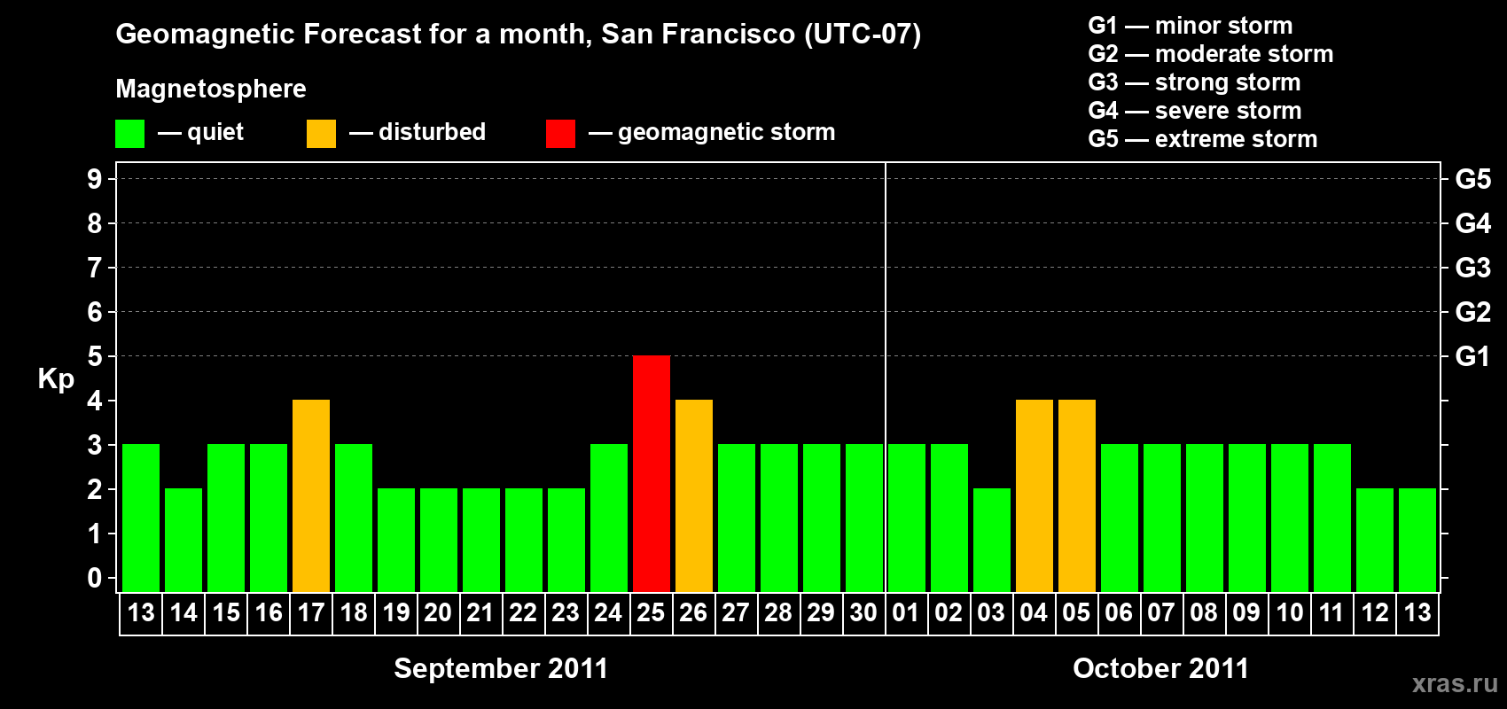 Forecast of the daily maximal value of geomagnetic index Kp for <b>1 month</b> (31 days) <b>from Sep 13, 2011 to Oct 13, 2011</b>