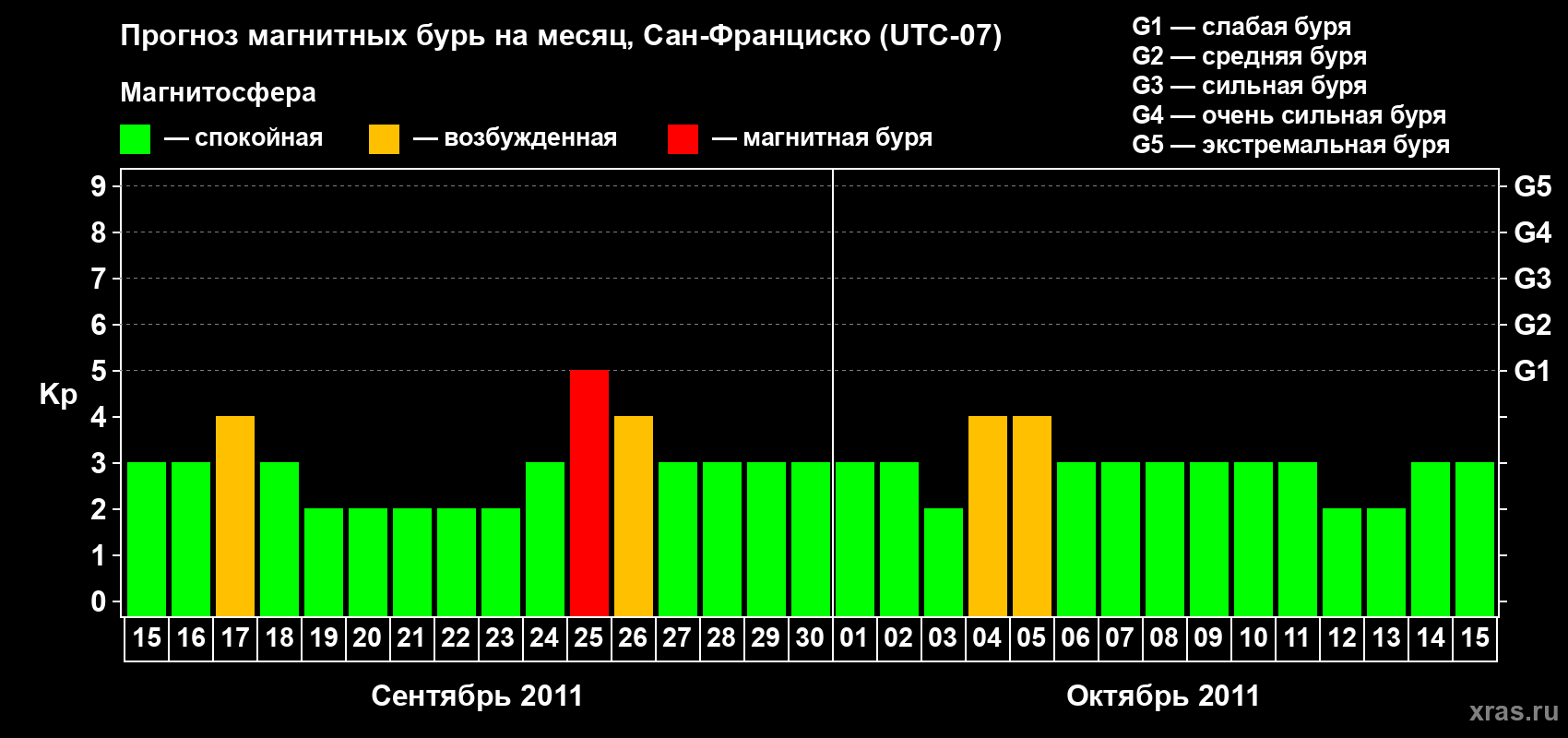 Прогноз максимального суточного геомагнитного индекса Kp на <b>1 месяц</b> (31 день) <b>с 15 сентября по 15 октября 2011 г</b>