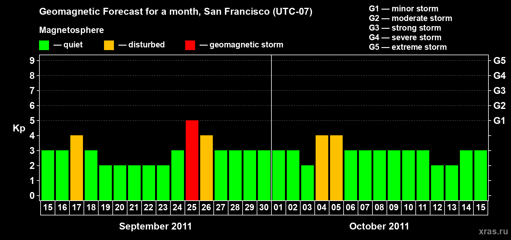 Forecast of the daily maximal value of geomagnetic index Kp for <b>1 month</b> (31 days) <b>from Sep 15, 2011 to Oct 15, 2011</b>