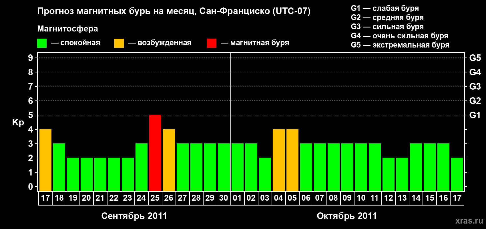 Прогноз максимального суточного геомагнитного индекса Kp на <b>1 месяц</b> (31 день) <b>с 17 сентября по 17 октября 2011 г</b>