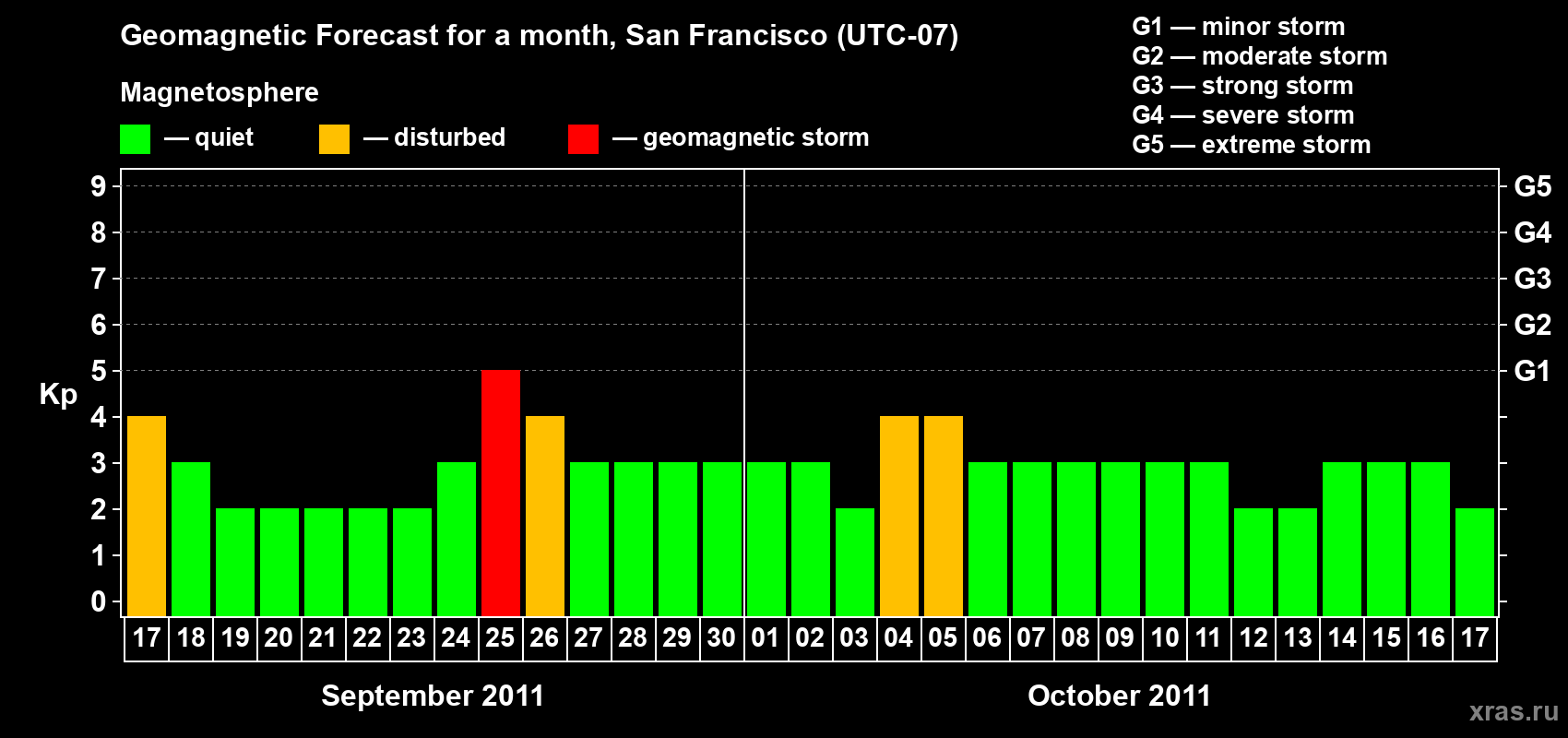 Forecast of the daily maximal value of geomagnetic index Kp for <b>1 month</b> (31 days) <b>from Sep 17, 2011 to Oct 17, 2011</b>