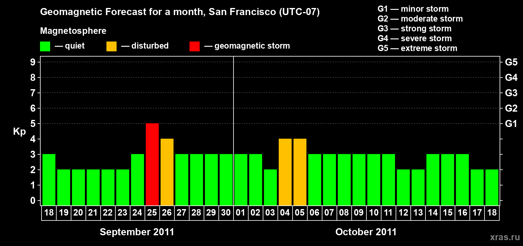 Forecast of the daily maximal value of geomagnetic index Kp for <b>1 month</b> (31 days) <b>from Sep 18, 2011 to Oct 18, 2011</b>