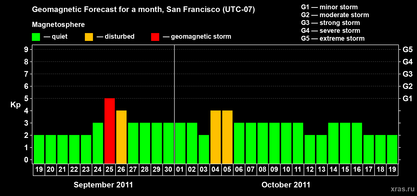 Forecast of the daily maximal value of geomagnetic index Kp for <b>1 month</b> (31 days) <b>from Sep 19, 2011 to Oct 19, 2011</b>