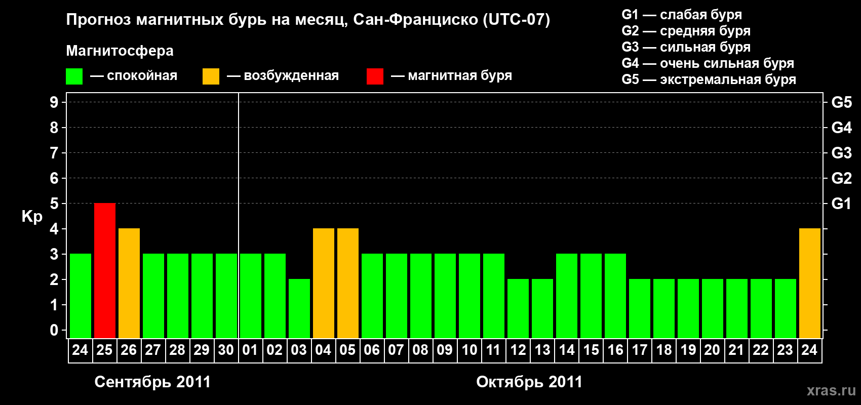 Прогноз максимального суточного геомагнитного индекса Kp на <b>1 месяц</b> (31 день) <b>с 24 сентября по 24 октября 2011 г</b>