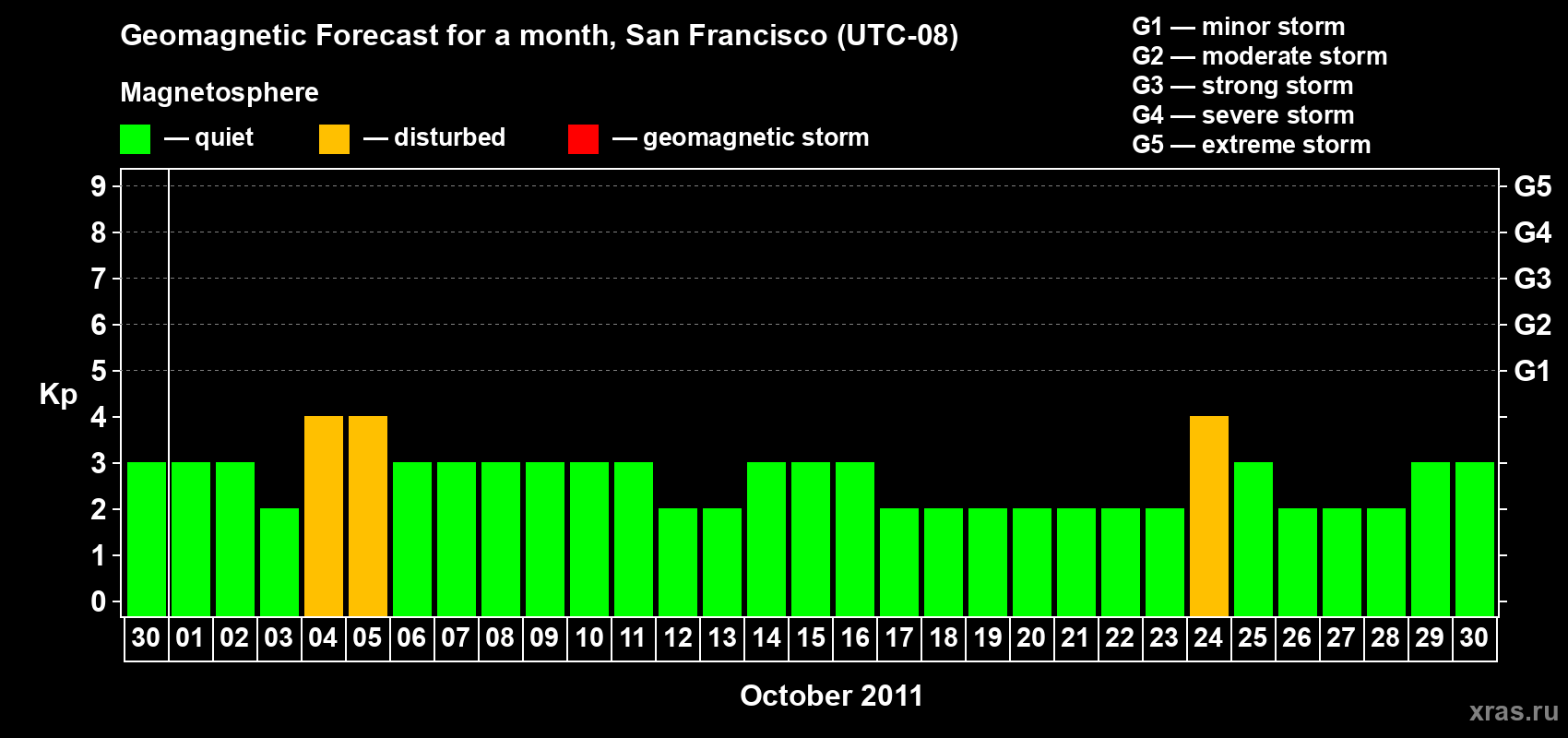 Forecast of the daily maximal value of geomagnetic index Kp for <b>1 month</b> (31 days) <b>from Sep 30, 2011 to Oct 30, 2011</b>