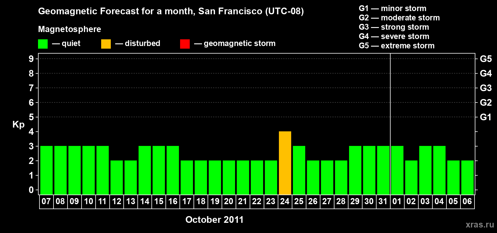 Forecast of the daily maximal value of geomagnetic index Kp for <b>1 month</b> (31 days) <b>from Oct 07, 2011 to Nov 06, 2011</b>