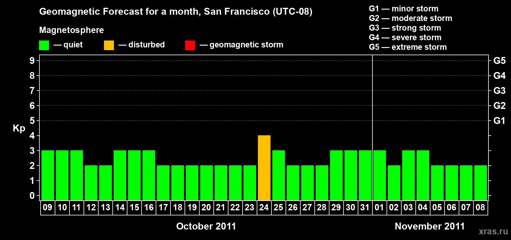 Forecast of the daily maximal value of geomagnetic index Kp for <b>1 month</b> (31 days) <b>from Oct 09, 2011 to Nov 08, 2011</b>