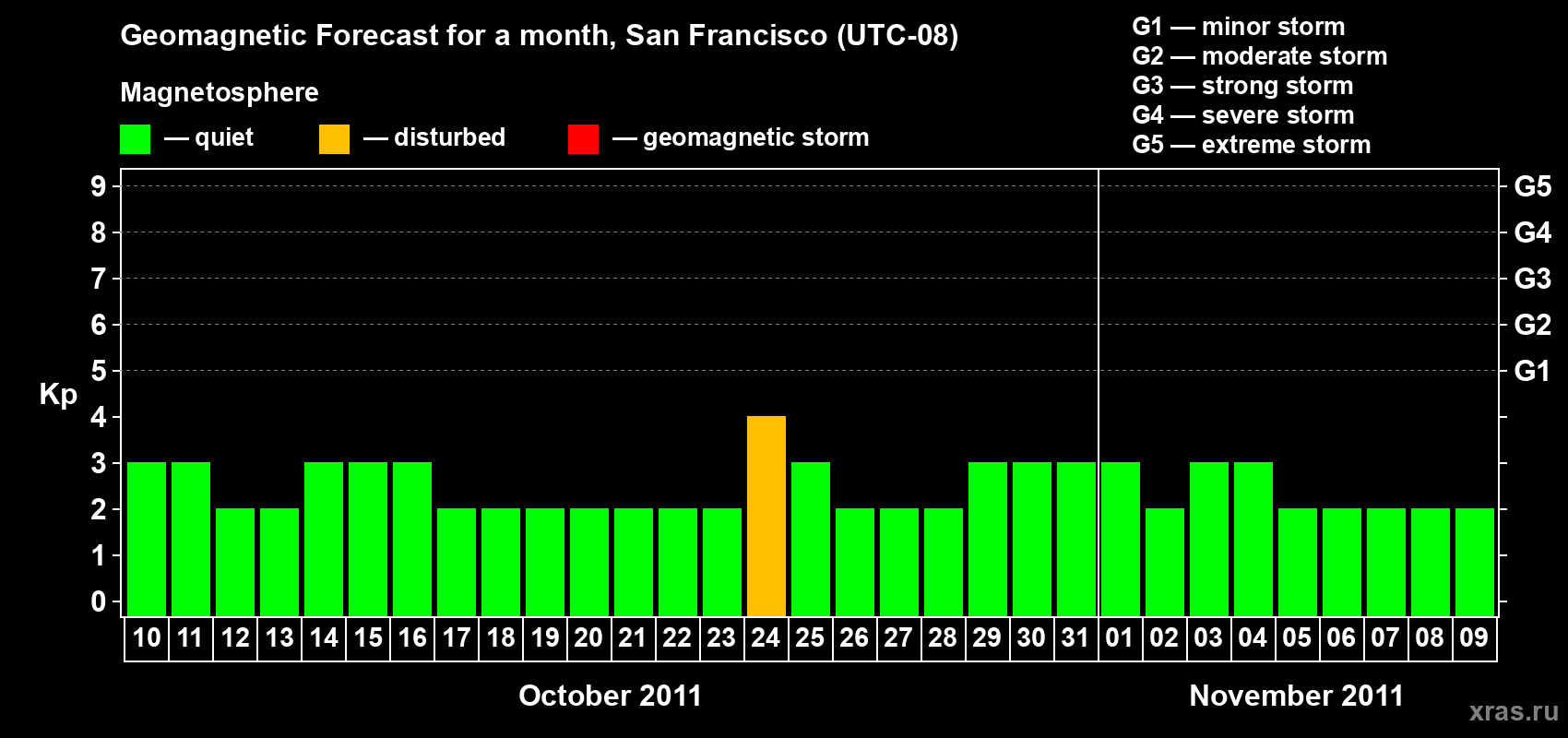 Forecast of the daily maximal value of geomagnetic index Kp for <b>1 month</b> (31 days) <b>from Oct 10, 2011 to Nov 09, 2011</b>