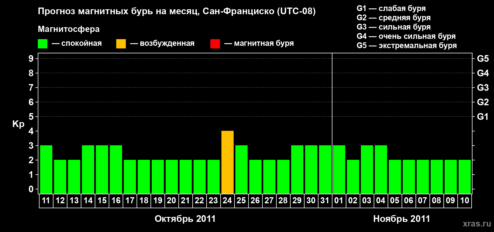 Прогноз максимального суточного геомагнитного индекса Kp на <b>1 месяц</b> (31 день) <b>с 11 октября по 10 ноября 2011 г</b>