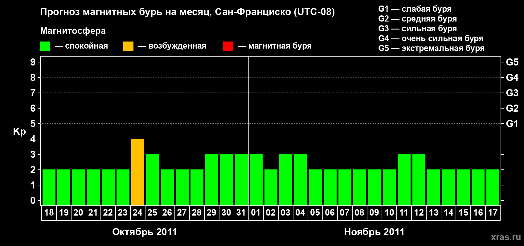 Прогноз максимального суточного геомагнитного индекса Kp на <b>1 месяц</b> (31 день) <b>с 18 октября по 17 ноября 2011 г</b>