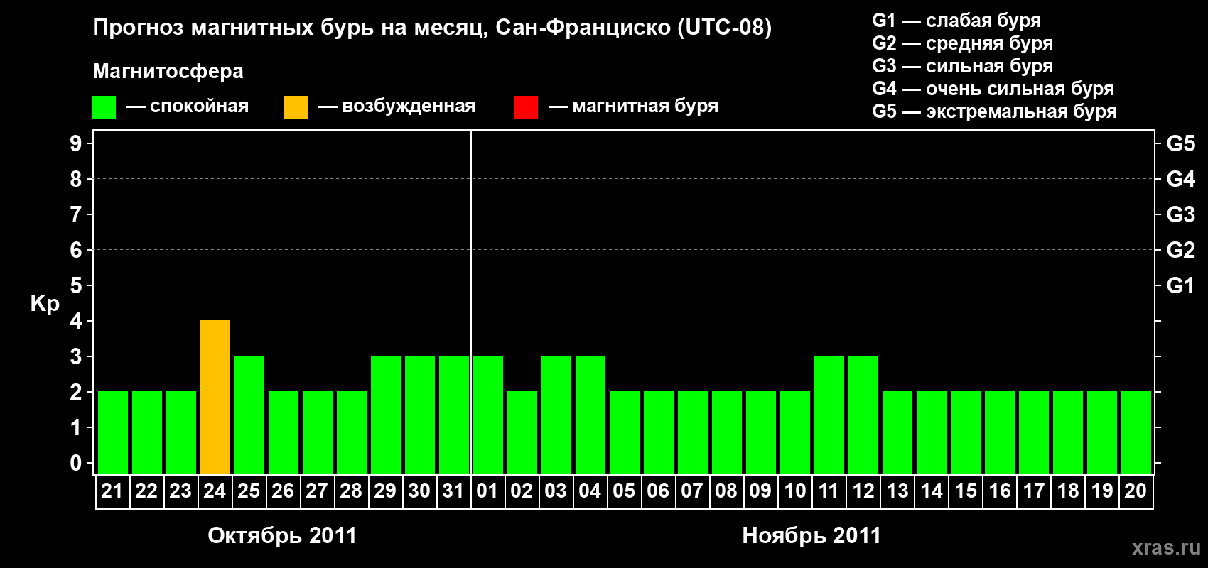 Прогноз максимального суточного геомагнитного индекса Kp на <b>1 месяц</b> (31 день) <b>с 21 октября по 20 ноября 2011 г</b>