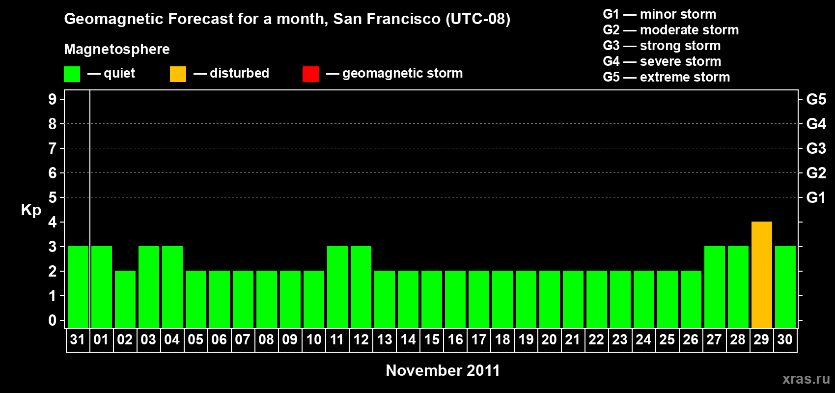 Forecast of the daily maximal value of geomagnetic index Kp for <b>1 month</b> (31 days) <b>from Oct 31, 2011 to Nov 30, 2011</b>