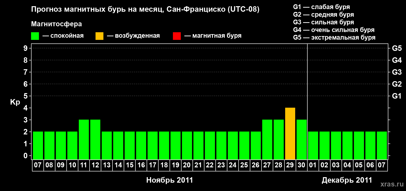 Прогноз максимального суточного геомагнитного индекса Kp на <b>1 месяц</b> (31 день) <b>с 07 ноября по 07 декабря 2011 г</b>