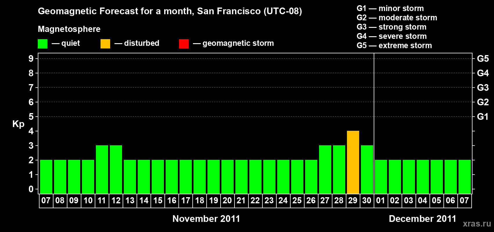 Forecast of the daily maximal value of geomagnetic index Kp for <b>1 month</b> (31 days) <b>from Nov 07, 2011 to Dec 07, 2011</b>