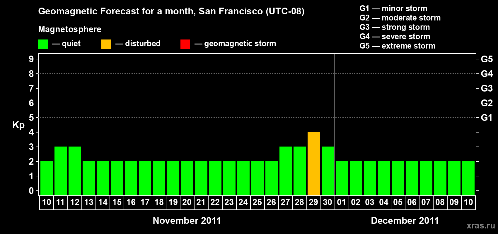 Forecast of the daily maximal value of geomagnetic index Kp for <b>1 month</b> (31 days) <b>from Nov 10, 2011 to Dec 10, 2011</b>