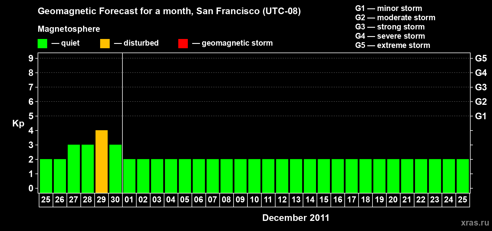 Forecast of the daily maximal value of geomagnetic index Kp for <b>1 month</b> (31 days) <b>from Nov 25, 2011 to Dec 25, 2011</b>