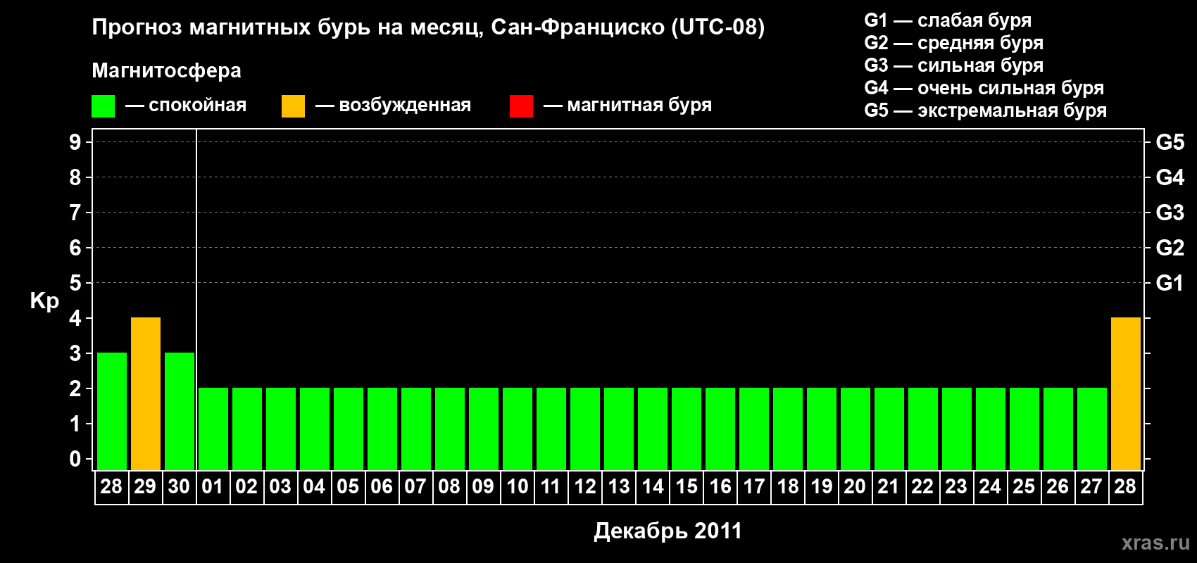Прогноз максимального суточного геомагнитного индекса Kp на <b>1 месяц</b> (31 день) <b>с 28 ноября по 28 декабря 2011 г</b>