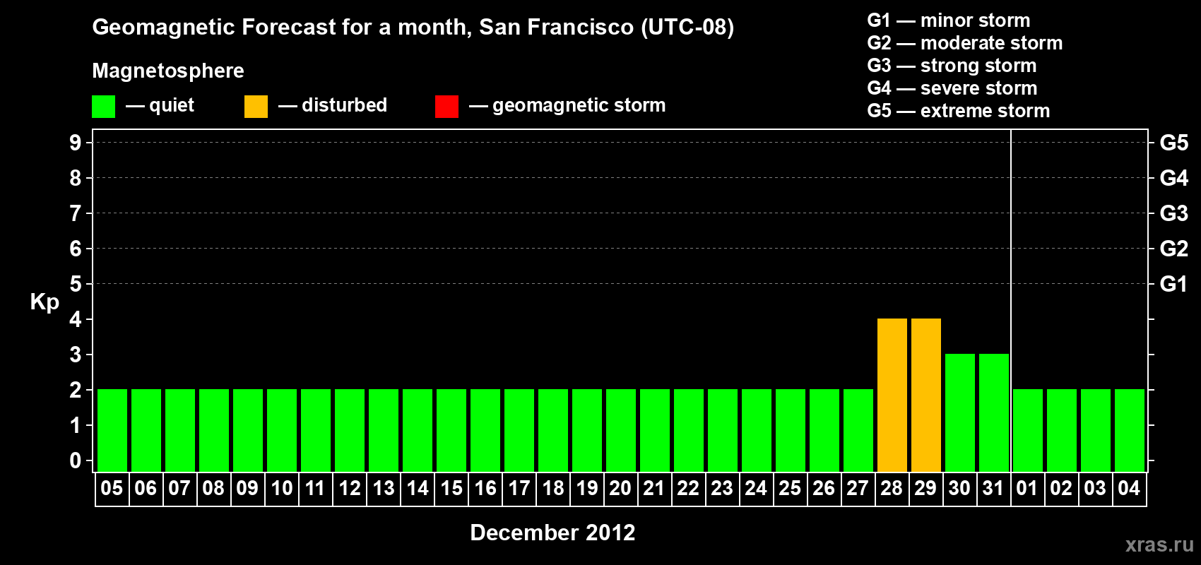 Forecast of the daily maximal value of geomagnetic index Kp for <b>1 month</b> (31 days) <b>from Dec 05, 2011 to Jan 04, 2012</b>