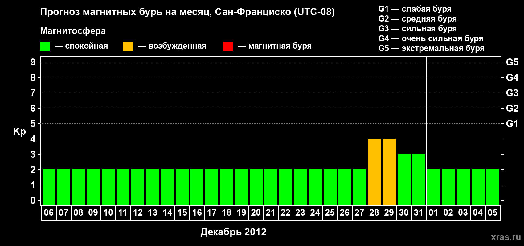 Прогноз максимального суточного геомагнитного индекса Kp на <b>1 месяц</b> (31 день) <b>с 06 декабря 2011 г по 05 января 2012 г</b>