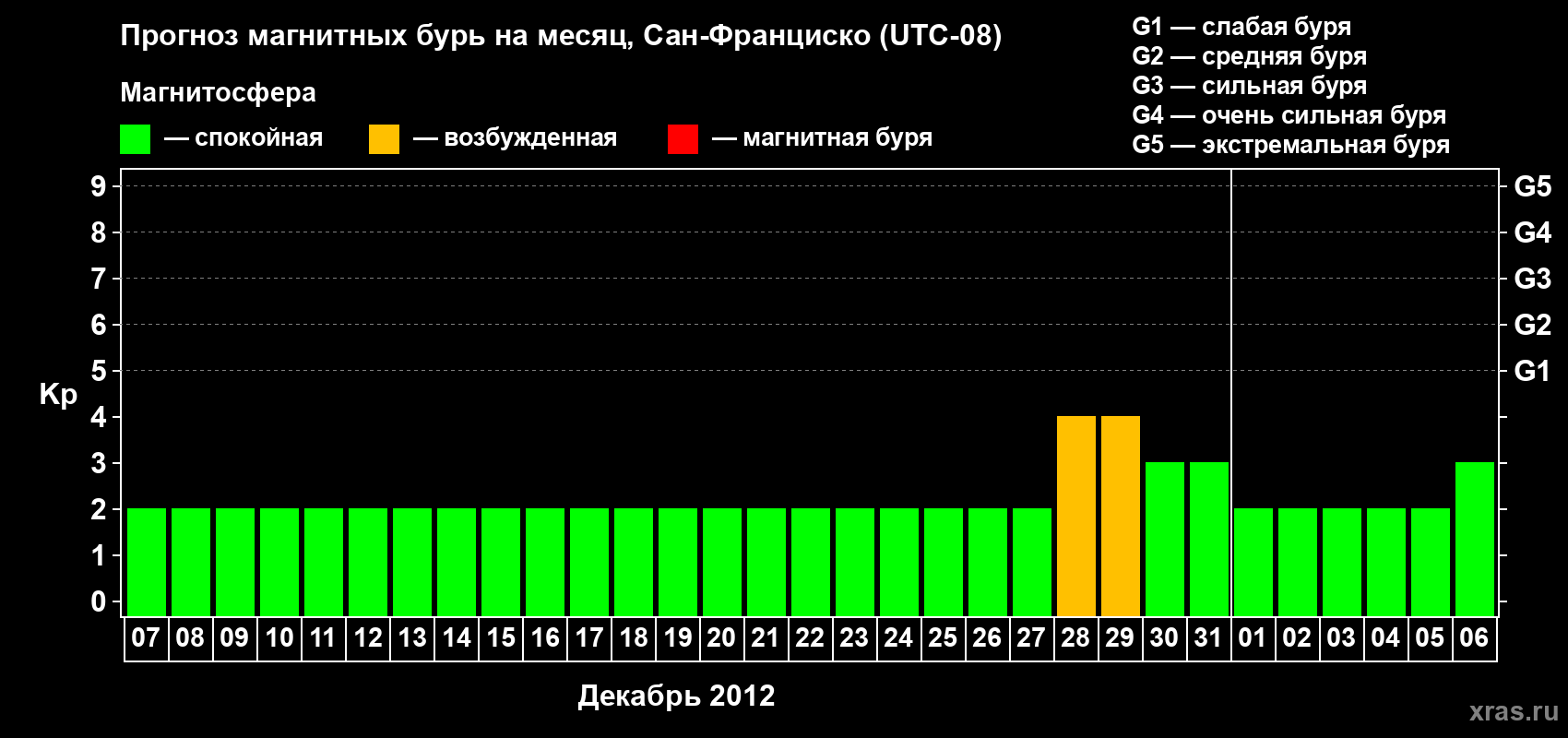 Прогноз максимального суточного геомагнитного индекса Kp на <b>1 месяц</b> (31 день) <b>с 07 декабря 2011 г по 06 января 2012 г</b>