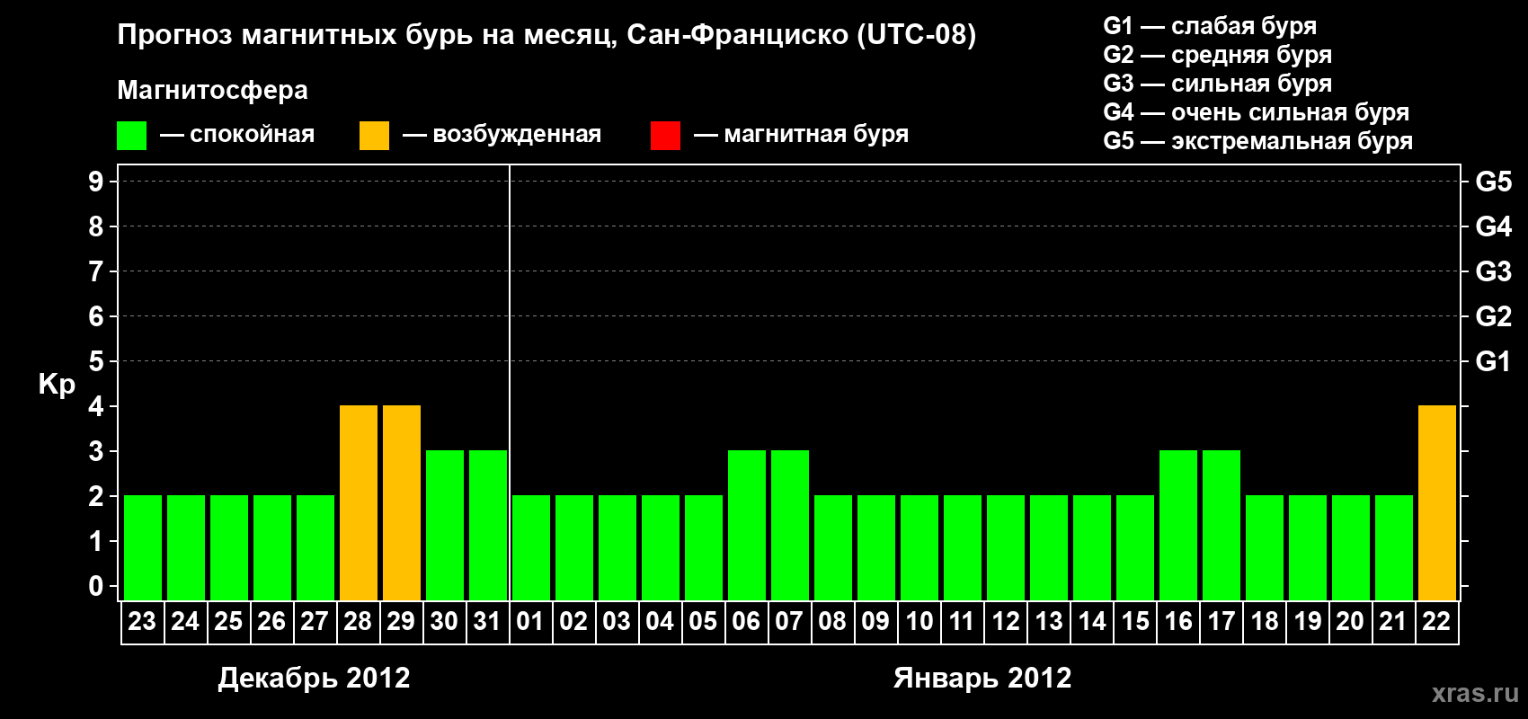 Прогноз максимального суточного геомагнитного индекса Kp на <b>1 месяц</b> (31 день) <b>с 23 декабря 2011 г по 22 января 2012 г</b>