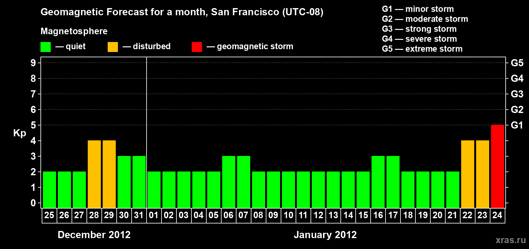 Forecast of the daily maximal value of geomagnetic index Kp for <b>1 month</b> (31 days) <b>from Dec 25, 2011 to Jan 24, 2012</b>