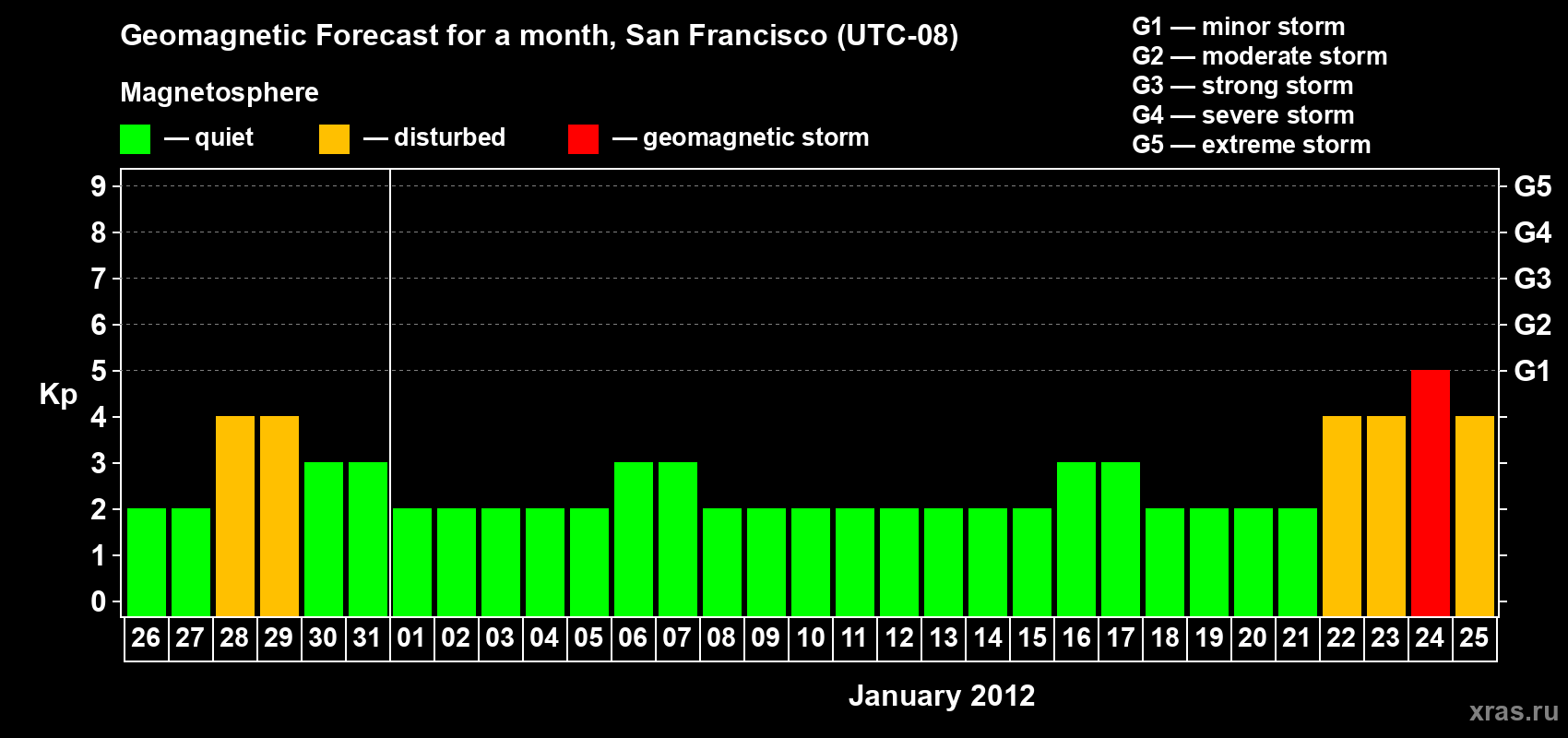 Forecast of the daily maximal value of geomagnetic index Kp for <b>1 month</b> (31 days) <b>from Dec 26, 2011 to Jan 25, 2012</b>