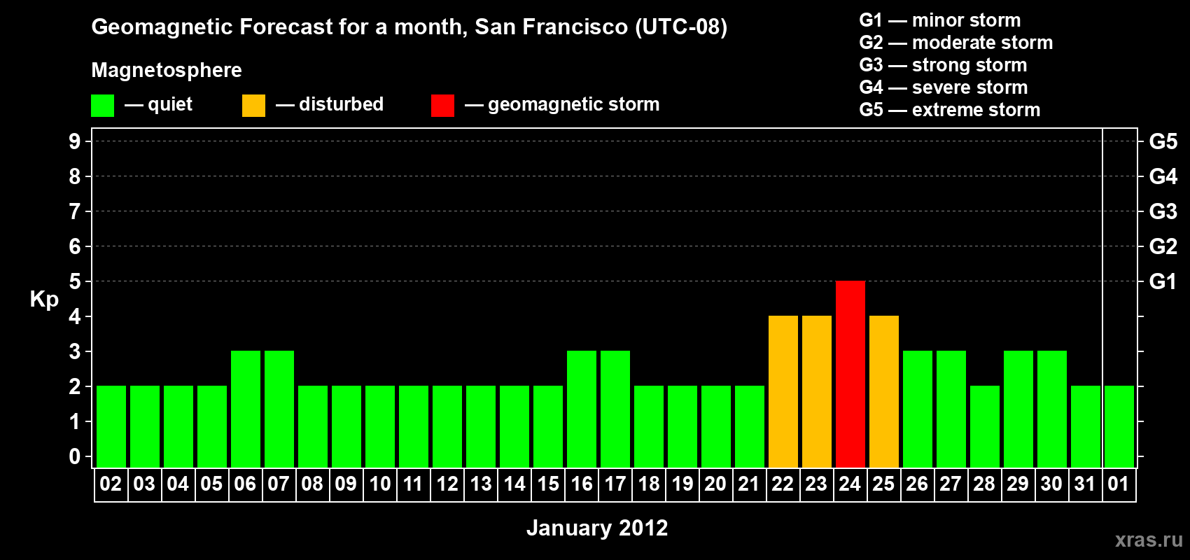 Forecast of the daily maximal value of geomagnetic index Kp for <b>1 month</b> (31 days) <b>from Jan 02, 2012 to Feb 01, 2012</b>