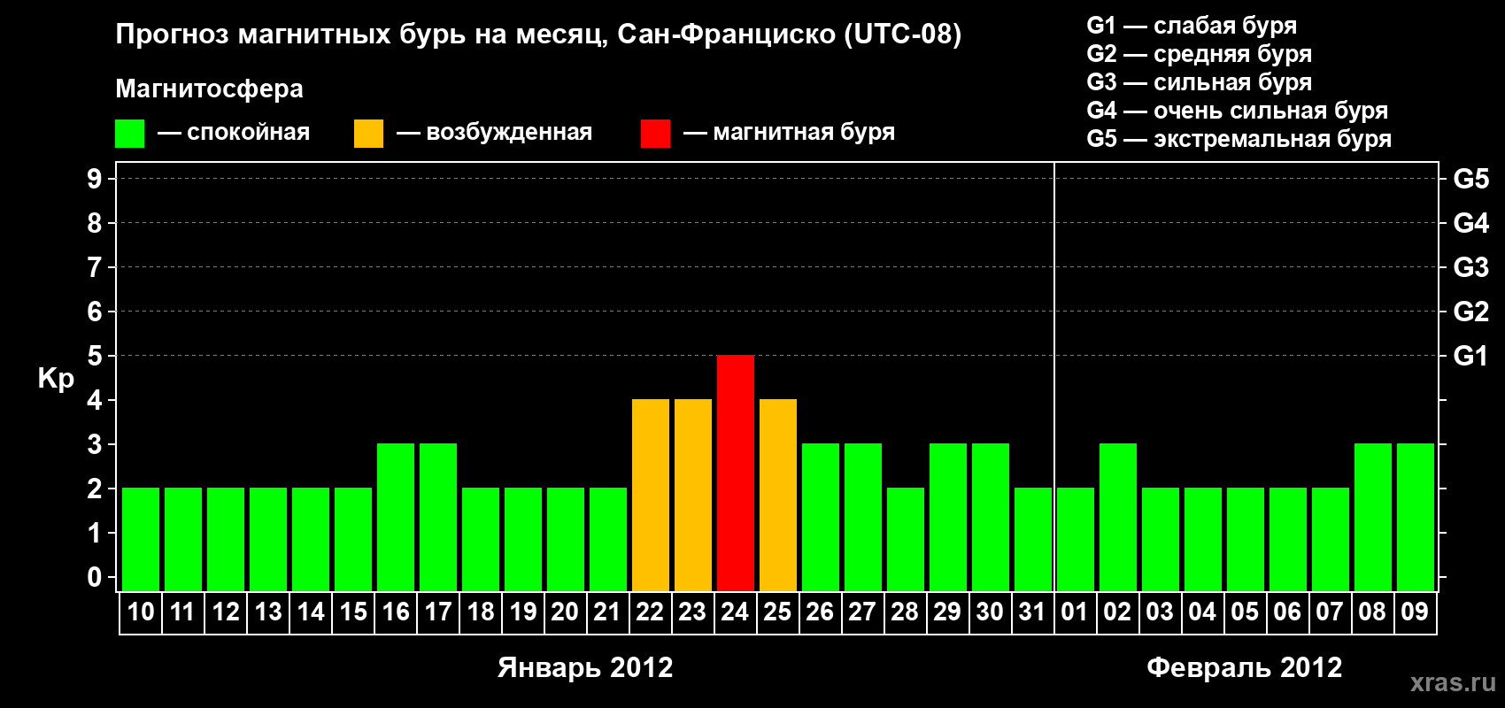 Прогноз максимального суточного геомагнитного индекса Kp на <b>1 месяц</b> (31 день) <b>с 10 января по 09 февраля 2012 г</b>