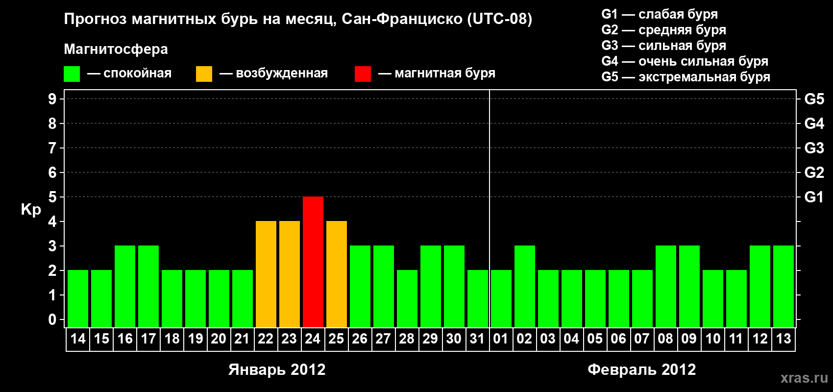 Прогноз максимального суточного геомагнитного индекса Kp на <b>1 месяц</b> (31 день) <b>с 14 января по 13 февраля 2012 г</b>