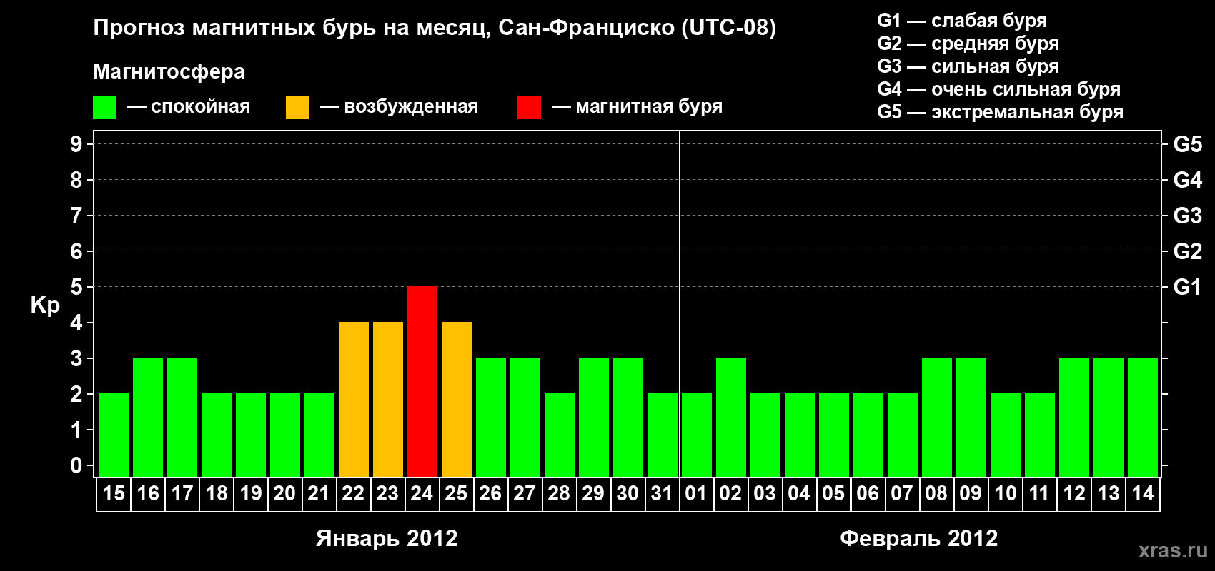 Прогноз максимального суточного геомагнитного индекса Kp на <b>1 месяц</b> (31 день) <b>с 15 января по 14 февраля 2012 г</b>