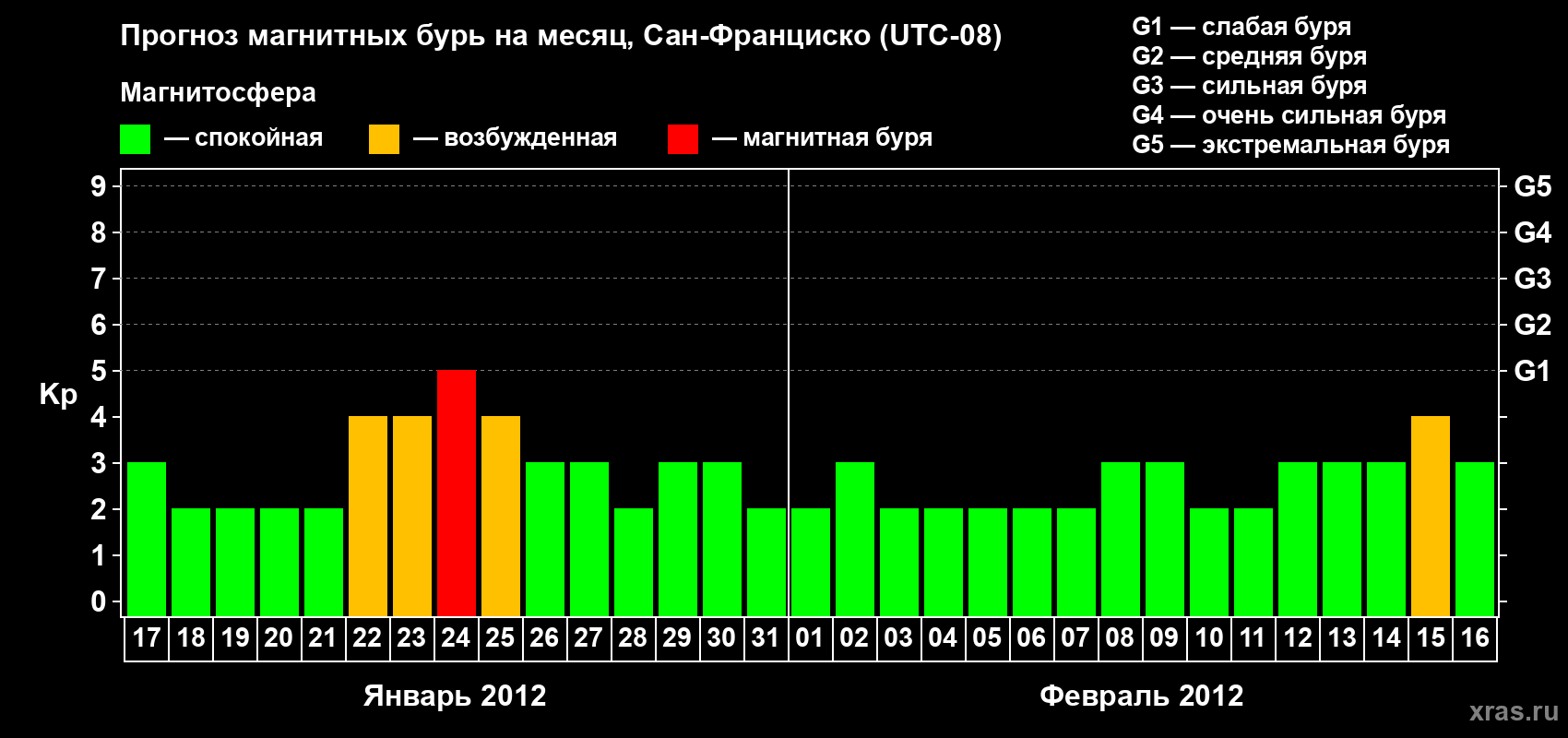 Прогноз максимального суточного геомагнитного индекса Kp на <b>1 месяц</b> (31 день) <b>с 17 января по 16 февраля 2012 г</b>