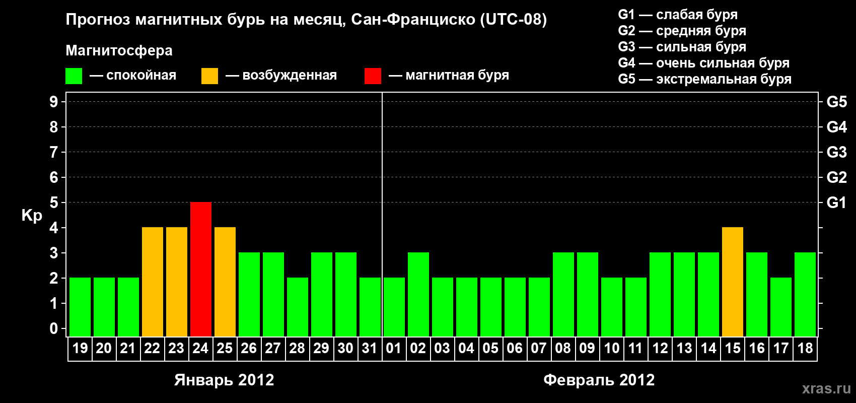 Прогноз максимального суточного геомагнитного индекса Kp на <b>1 месяц</b> (31 день) <b>с 19 января по 18 февраля 2012 г</b>