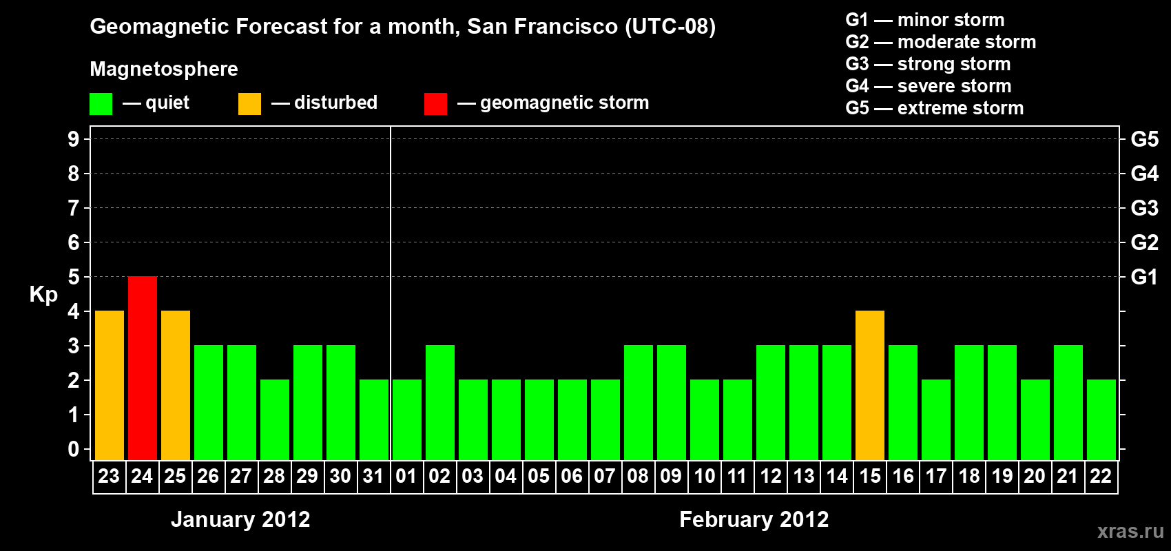 Forecast of the daily maximal value of geomagnetic index Kp for <b>1 month</b> (31 days) <b>from Jan 23, 2012 to Feb 22, 2012</b>
