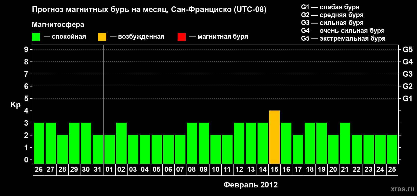 Прогноз максимального суточного геомагнитного индекса Kp на <b>1 месяц</b> (31 день) <b>с 26 января по 25 февраля 2012 г</b>