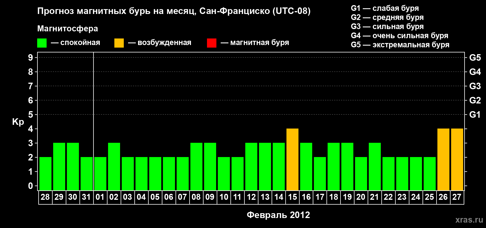 Прогноз максимального суточного геомагнитного индекса Kp на <b>1 месяц</b> (31 день) <b>с 28 января по 27 февраля 2012 г</b>