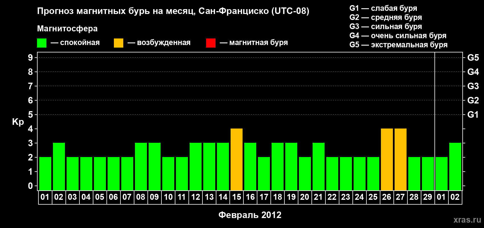 Прогноз максимального суточного геомагнитного индекса Kp на <b>1 месяц</b> (31 день) <b>с 01 февраля по 02 марта 2012 г</b>
