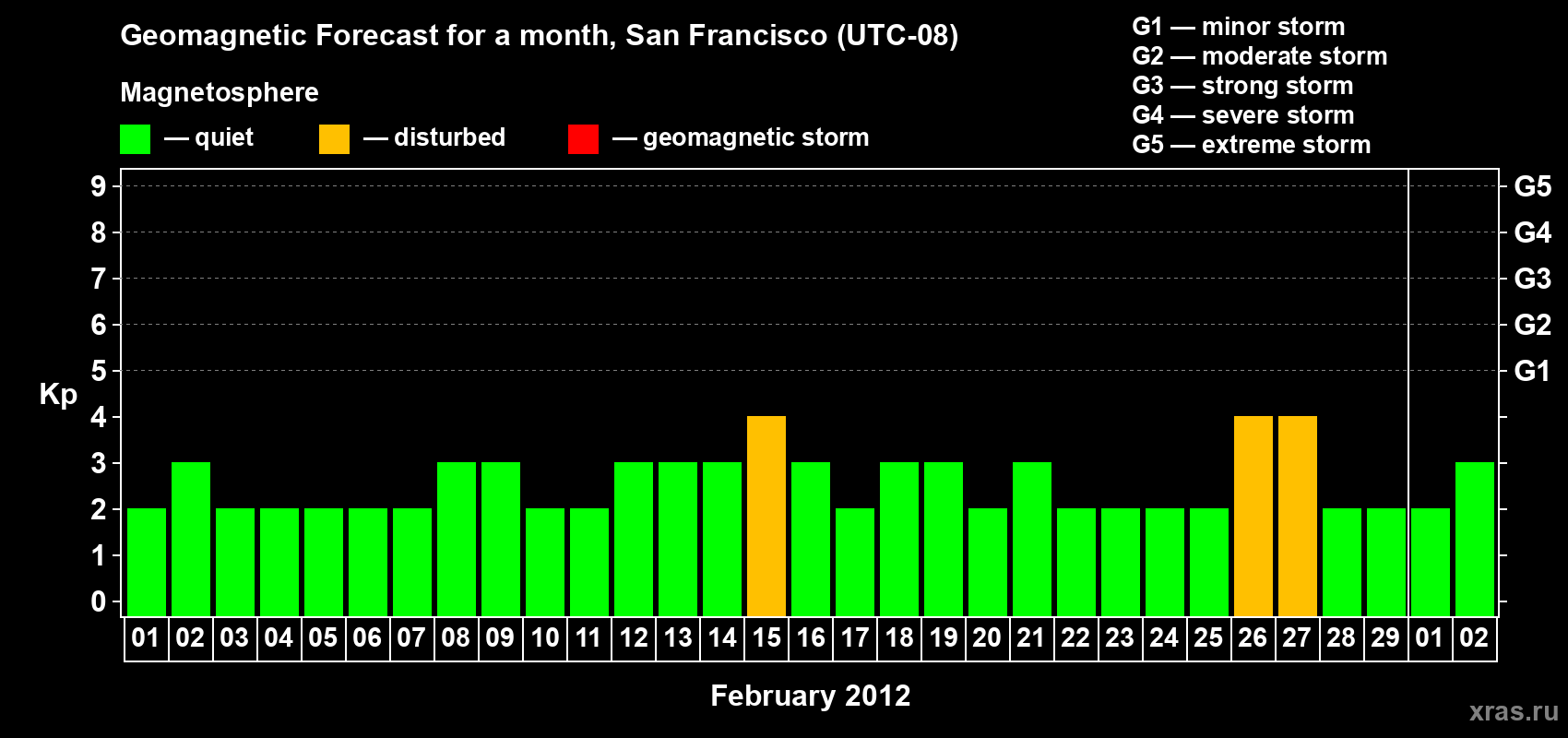 Forecast of the daily maximal value of geomagnetic index Kp for <b>1 month</b> (31 days) <b>from Feb 01, 2012 to Mar 02, 2012</b>