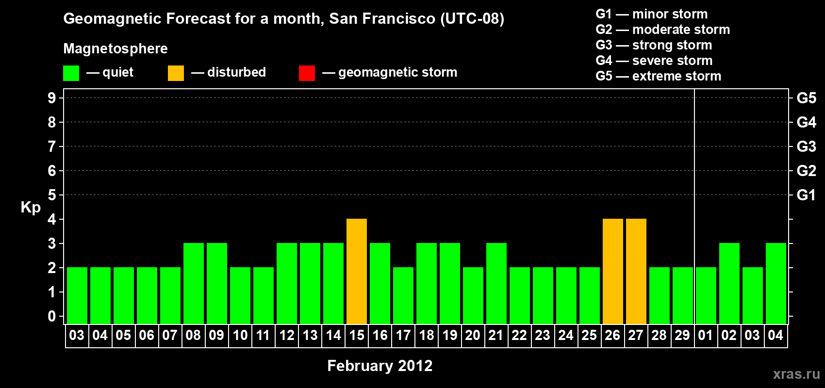 Forecast of the daily maximal value of geomagnetic index Kp for <b>1 month</b> (31 days) <b>from Feb 03, 2012 to Mar 04, 2012</b>