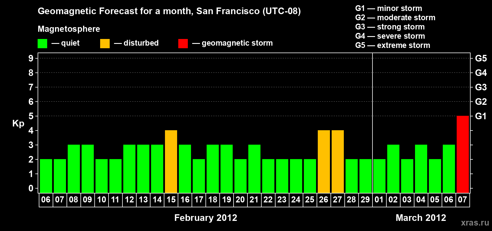 Forecast of the daily maximal value of geomagnetic index Kp for <b>1 month</b> (31 days) <b>from Feb 06, 2012 to Mar 07, 2012</b>