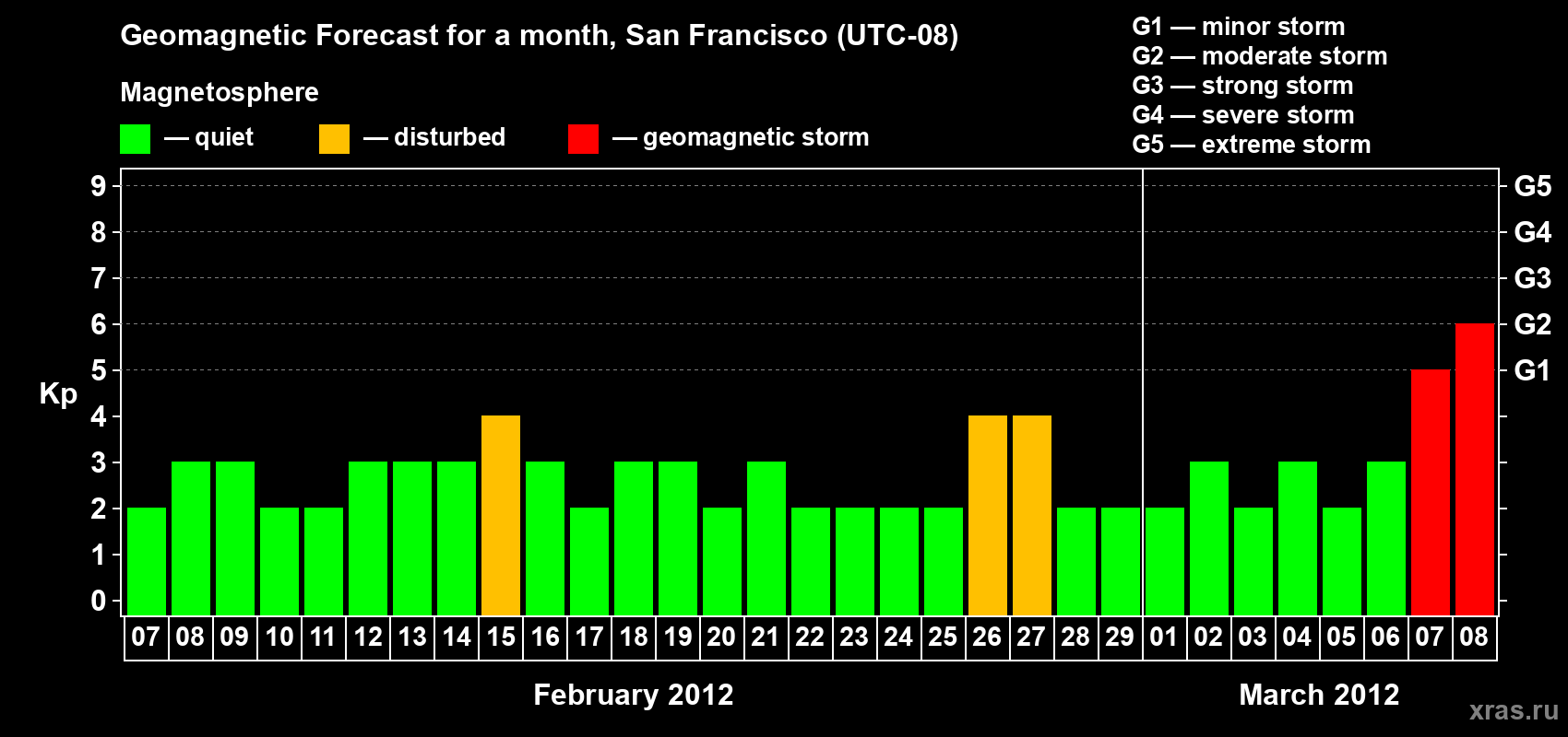 Forecast of the daily maximal value of geomagnetic index Kp for <b>1 month</b> (31 days) <b>from Feb 07, 2012 to Mar 08, 2012</b>
