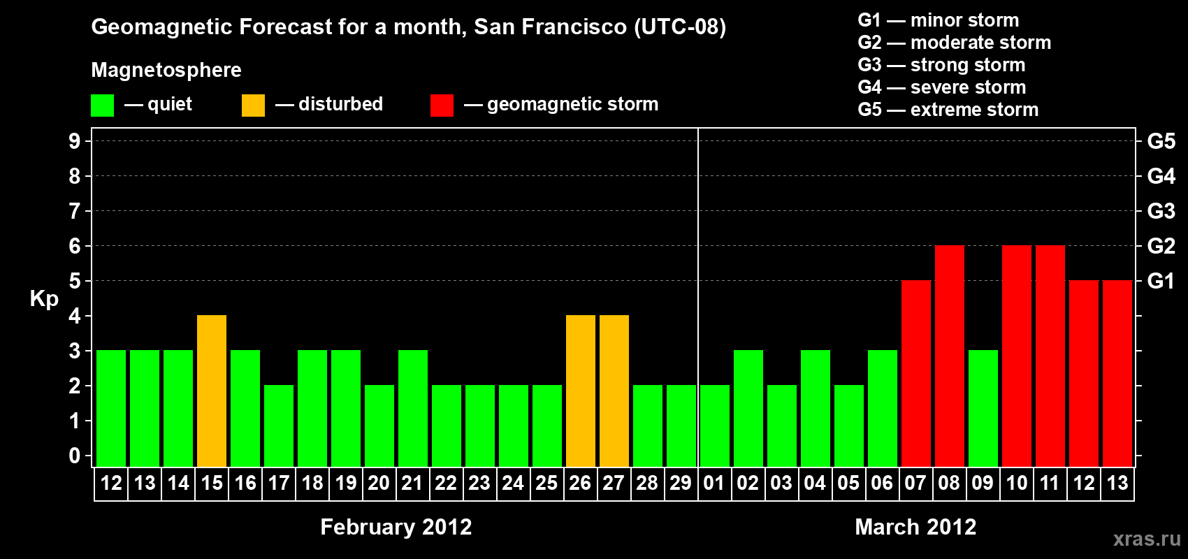 Forecast of the daily maximal value of geomagnetic index Kp for <b>1 month</b> (31 days) <b>from Feb 12, 2012 to Mar 13, 2012</b>