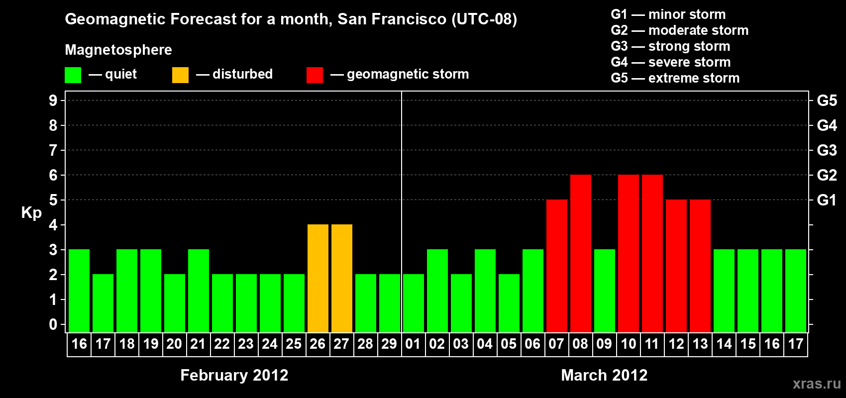 Forecast of the daily maximal value of geomagnetic index Kp for <b>1 month</b> (31 days) <b>from Feb 16, 2012 to Mar 17, 2012</b>