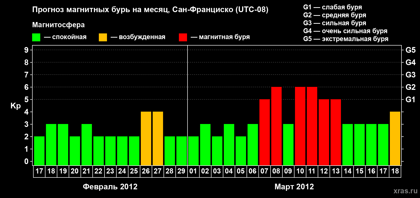 Прогноз максимального суточного геомагнитного индекса Kp на <b>1 месяц</b> (31 день) <b>с 17 февраля по 18 марта 2012 г</b>