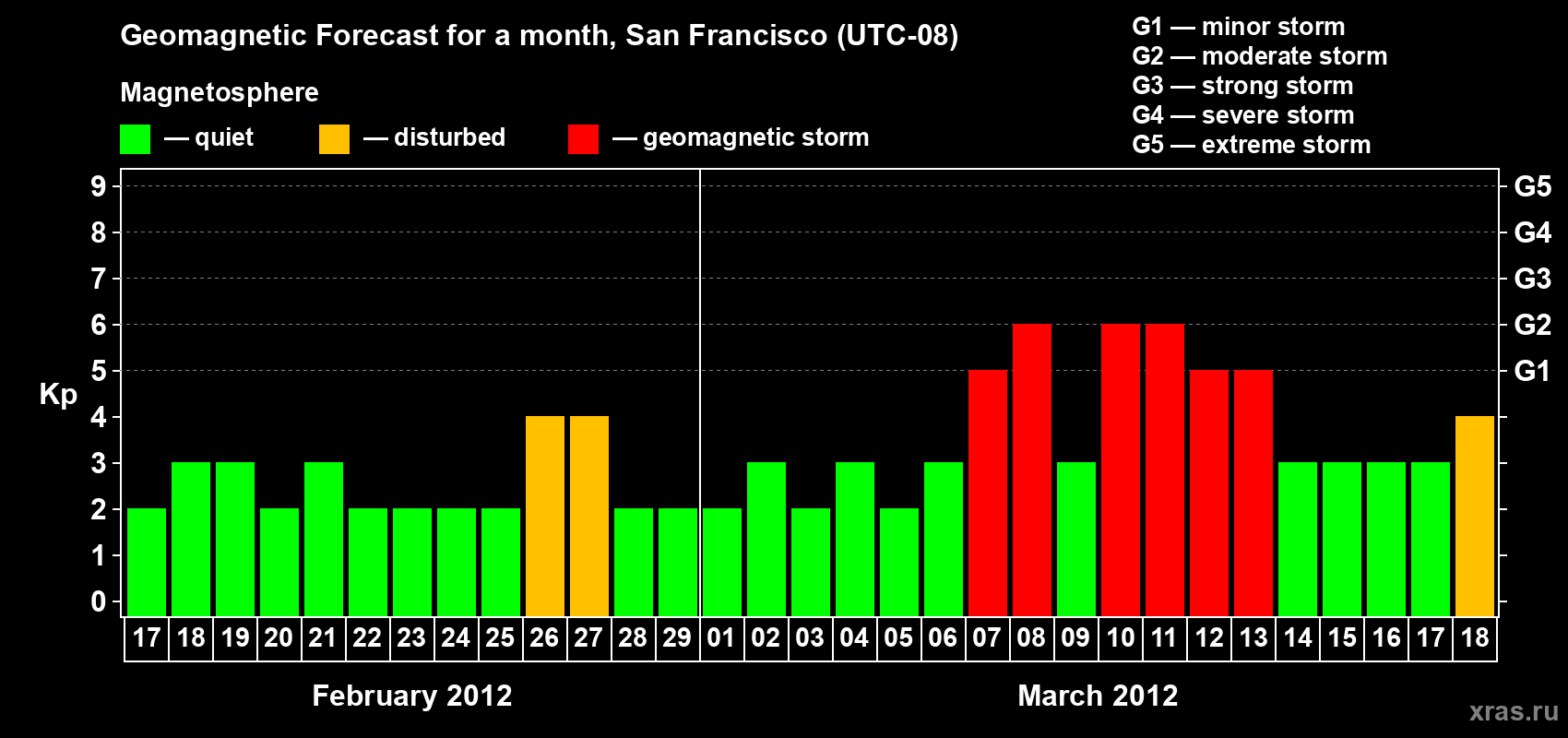 Forecast of the daily maximal value of geomagnetic index Kp for <b>1 month</b> (31 days) <b>from Feb 17, 2012 to Mar 18, 2012</b>