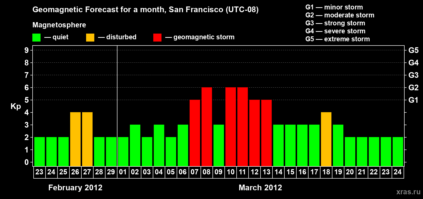 Forecast of the daily maximal value of geomagnetic index Kp for <b>1 month</b> (31 days) <b>from Feb 23, 2012 to Mar 24, 2012</b>